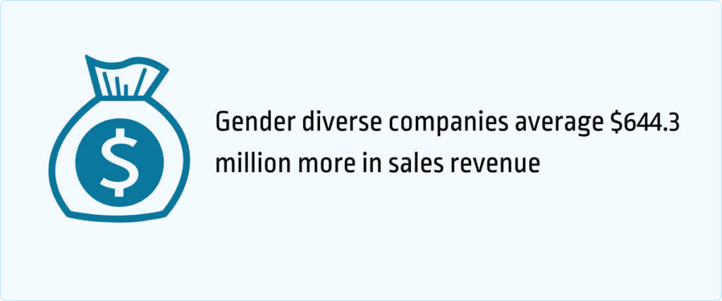 gender diverse companies have more in sales revenue