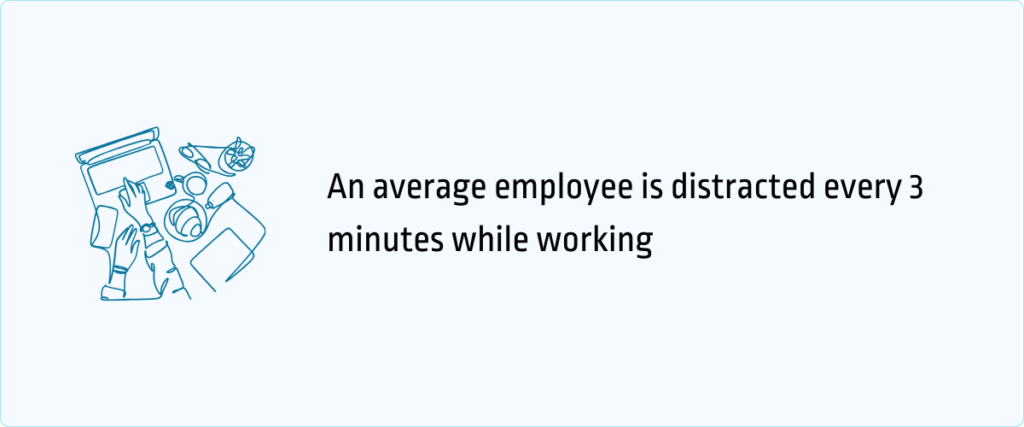 average employee is distracted every 3 minutes while working