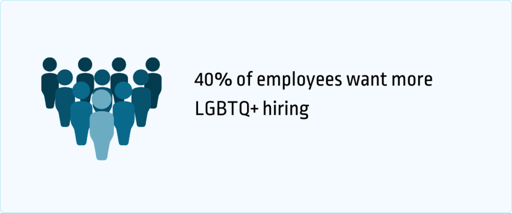 40% employees want more LGBTQ+ hiring