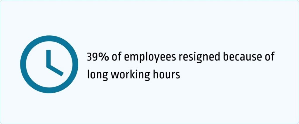 39% of employees resigned because of long working hours