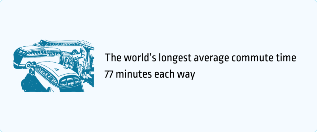 longest average commute time, 77 minutes each way