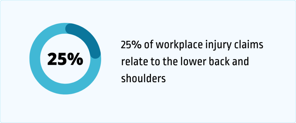 25% of workplace injury claims relate to the lower back and shoulders