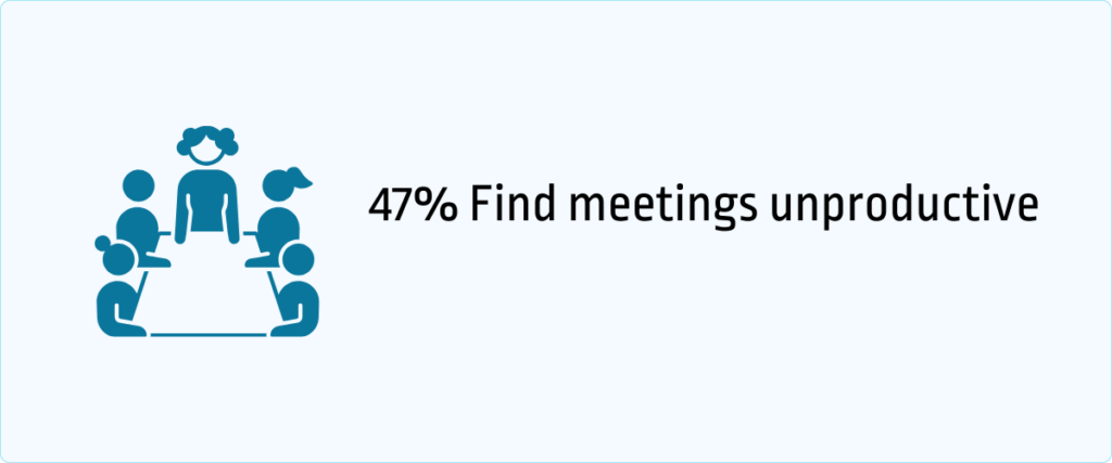 47% find meetings unproductive