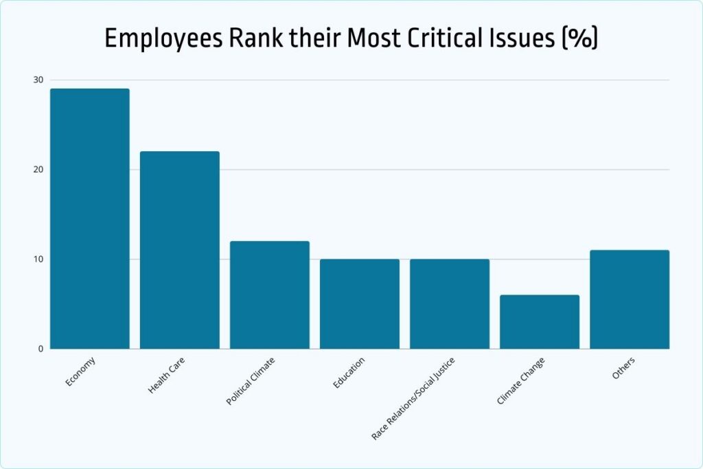 employees rank their most critical issues