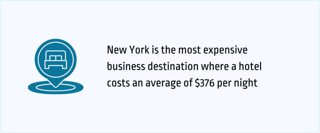 New York City is the most expensive business destination