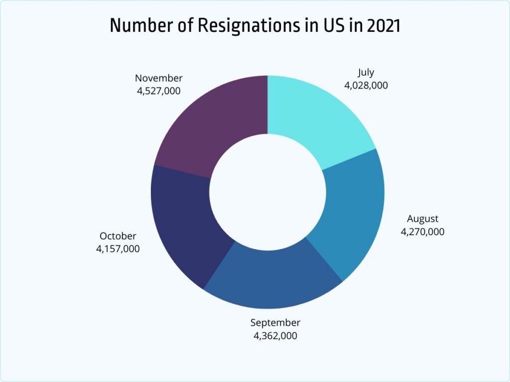 number of resignations in US