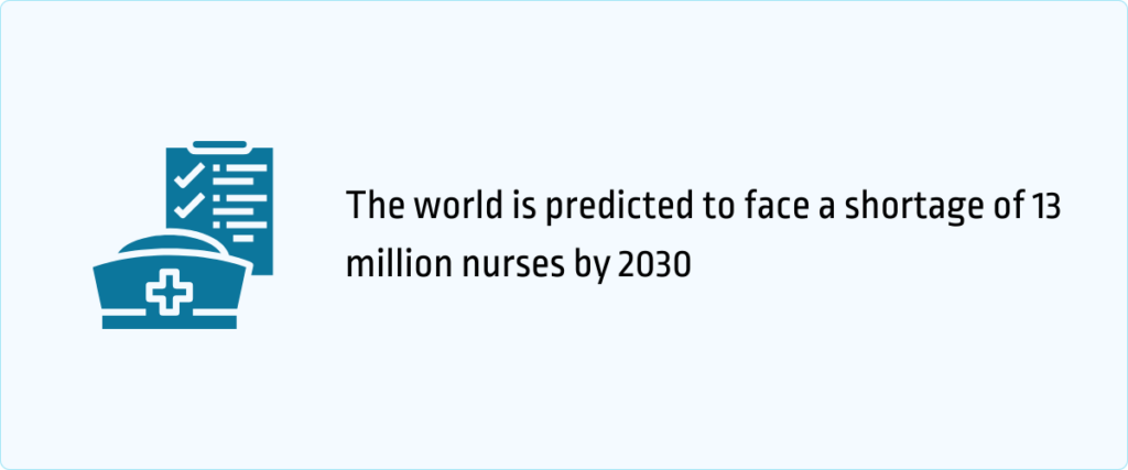 the world is predicted to face a shortage of 13 million nurses