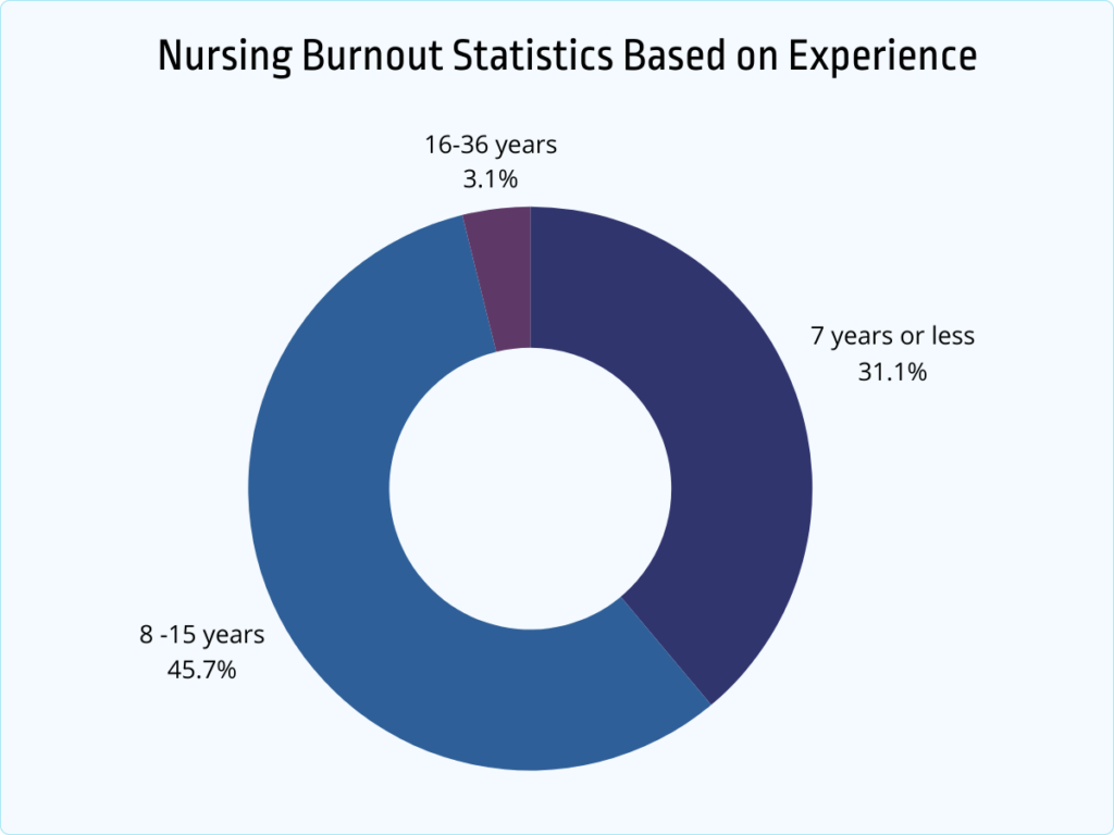 nursing burnout statistics based on expierience