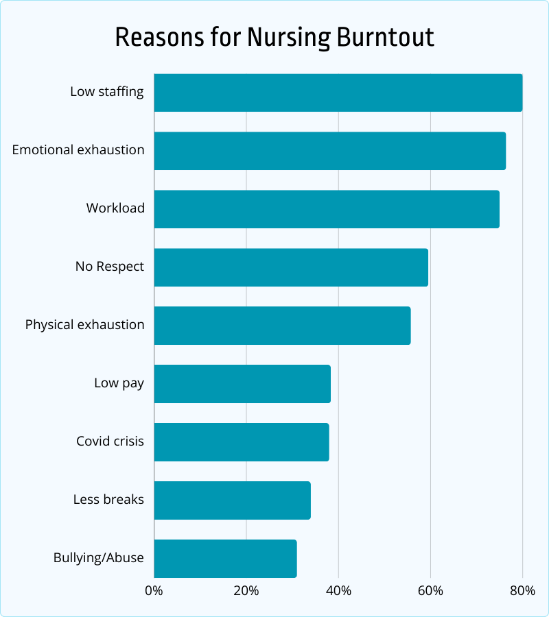 reasons for nursing burnout