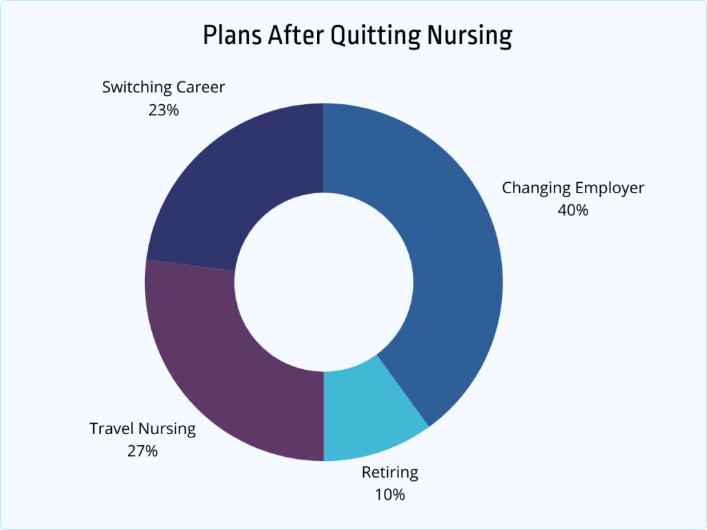 plans after quitting nursing