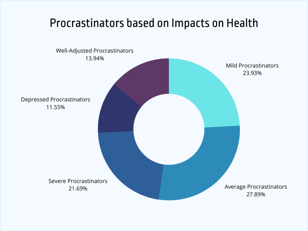 procrastinators based on impacts on health