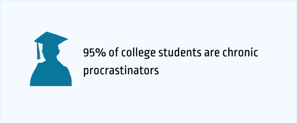 95% of college students are chronic procrastinators