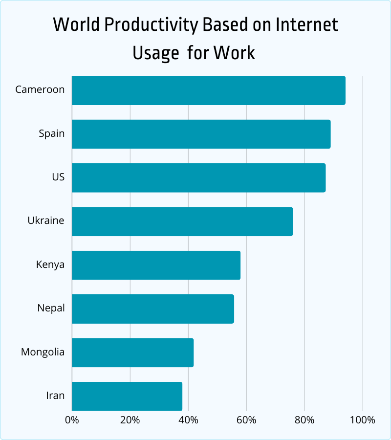 world productivity based on internet usage for work