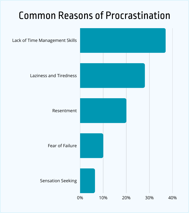 common reasons of procrastination