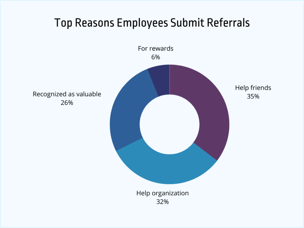 top reasons employees submit referrals