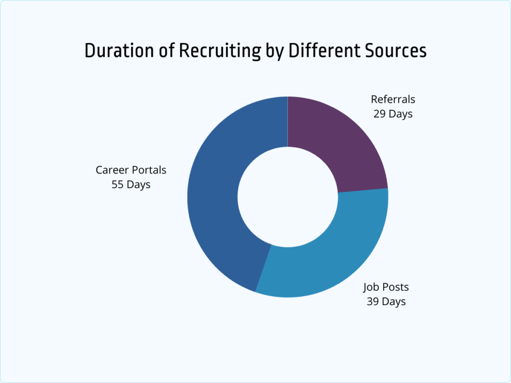 duration of recruiting by different sources