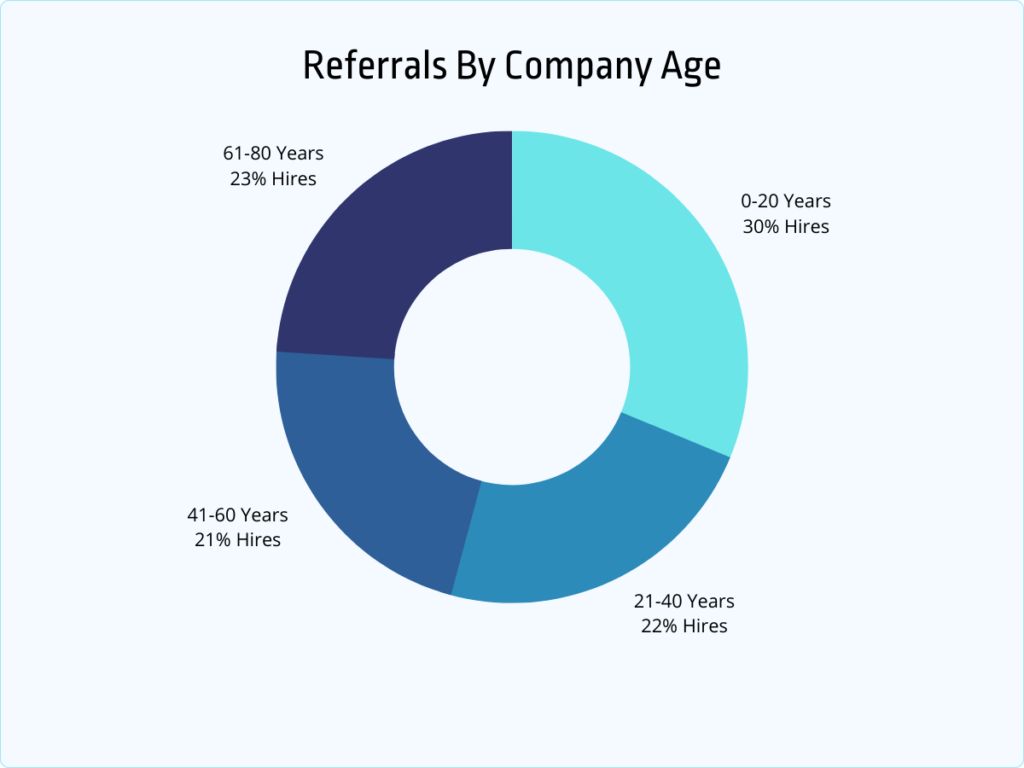referrals by company age
