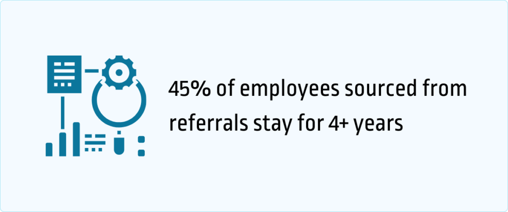 45% of employees sourced from referrals stay for 4+ years