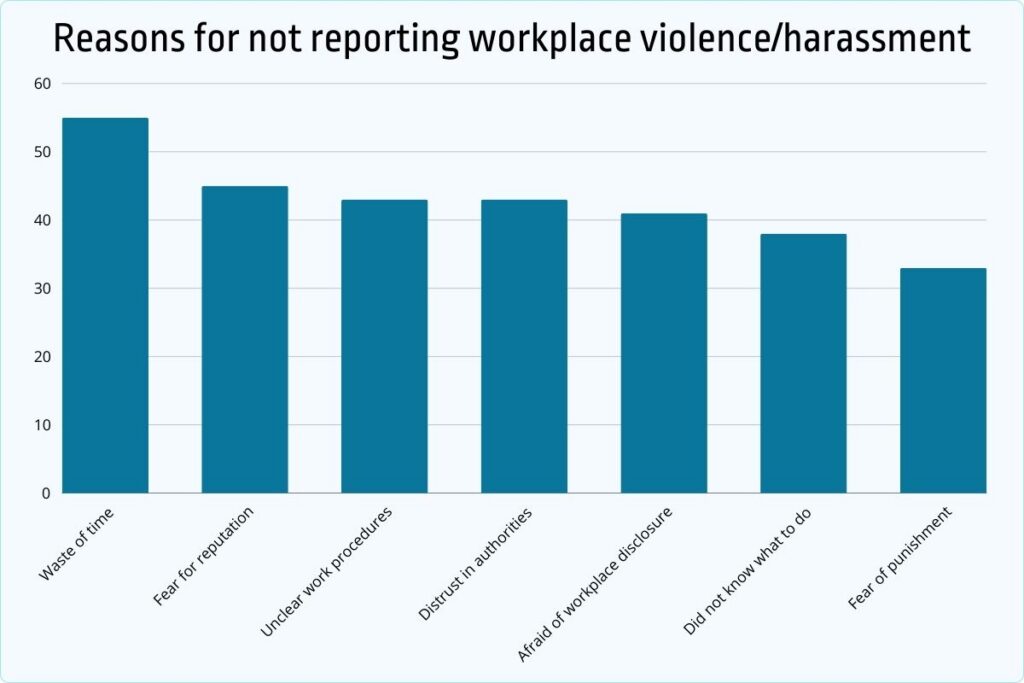 reasons for not reporting workplace violence