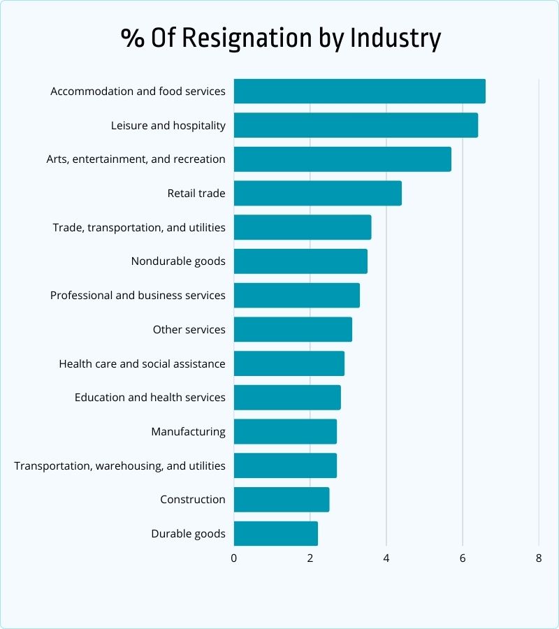 resignation by industry