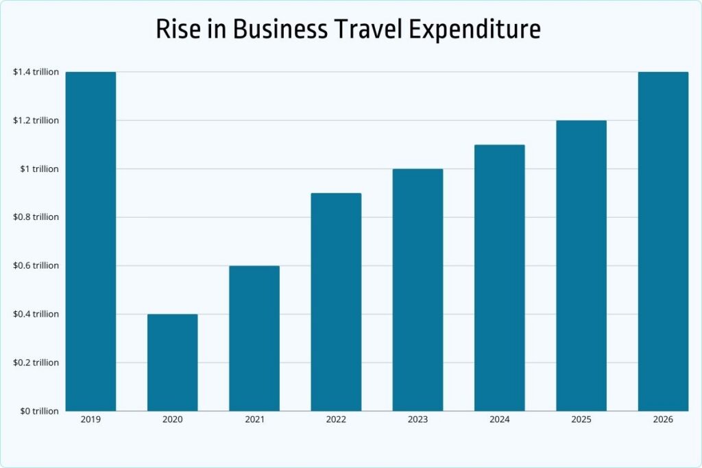 rise in business travel expenditure