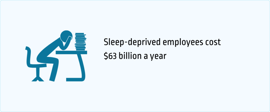 sleep-deprived employees cost $63 billion a year