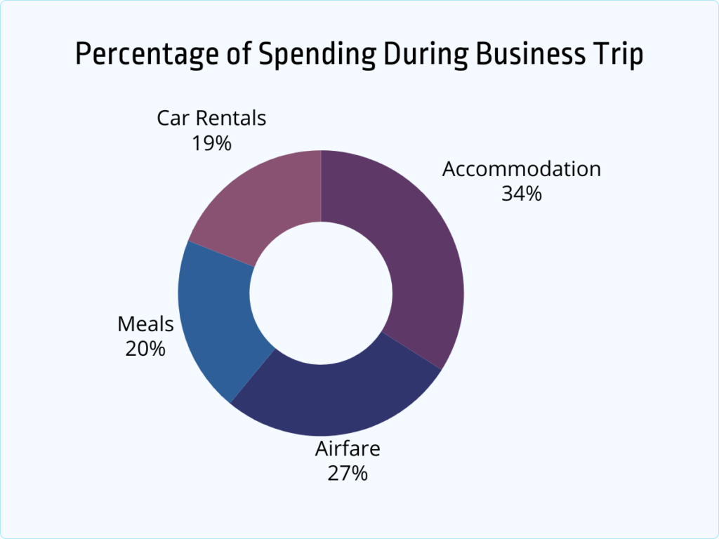 spending during business trip