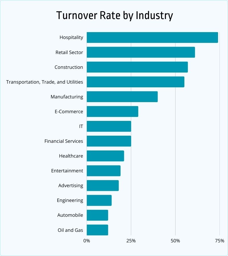 turnover rate by industry