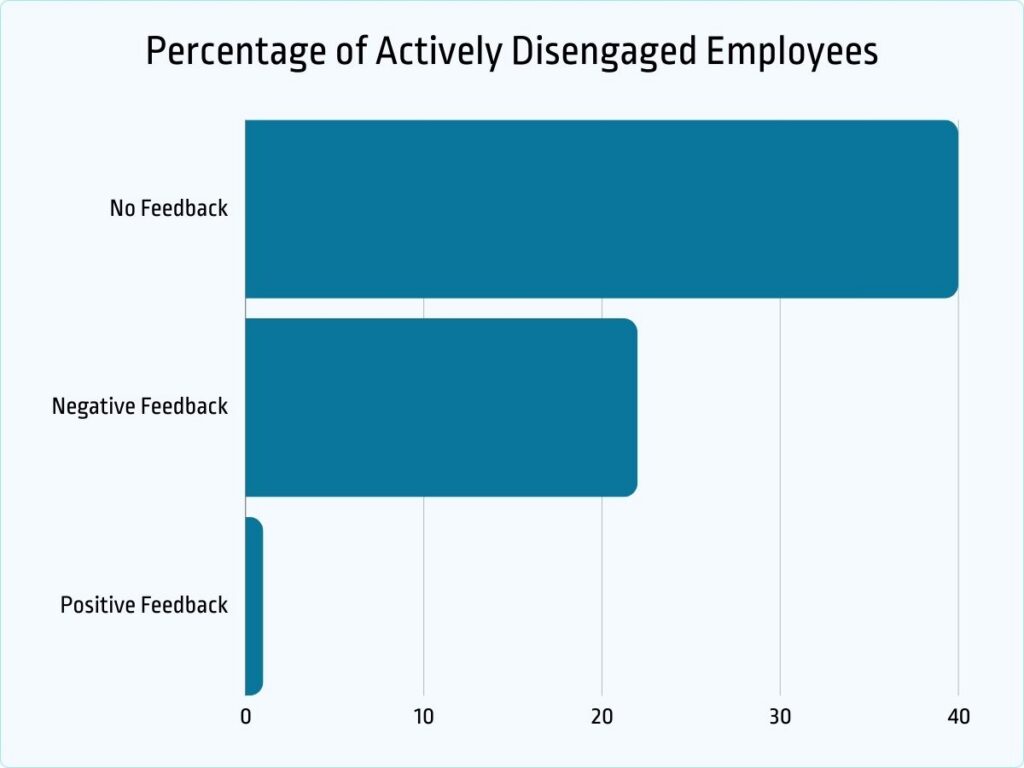 percentage of actively disengaged employees