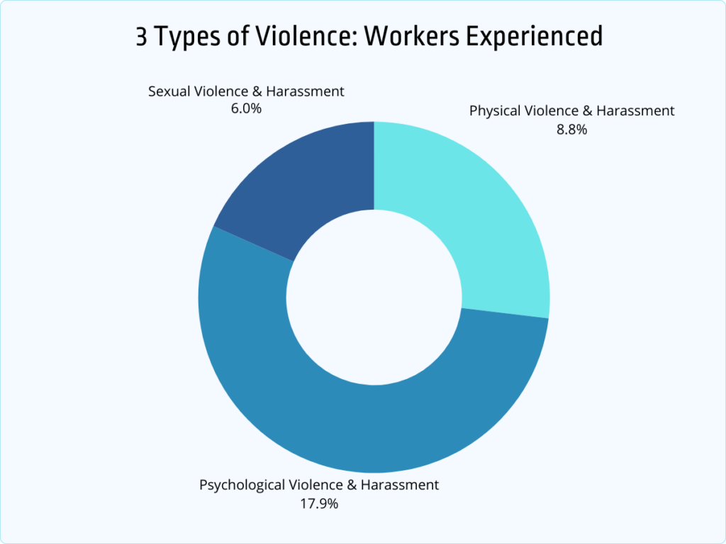 types of violence workers experienced