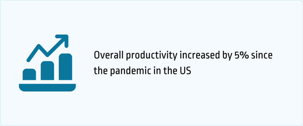 overall productivity increased since the pandemic