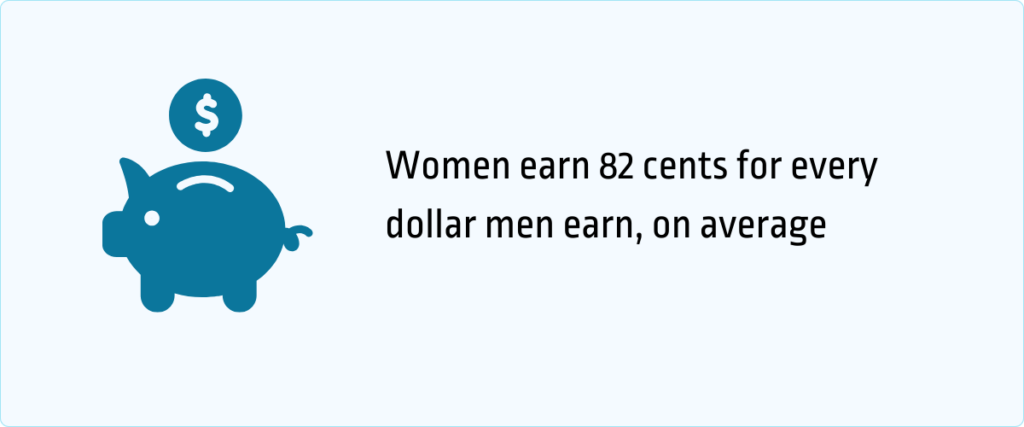 women earn 82 cents for every dollar men earn