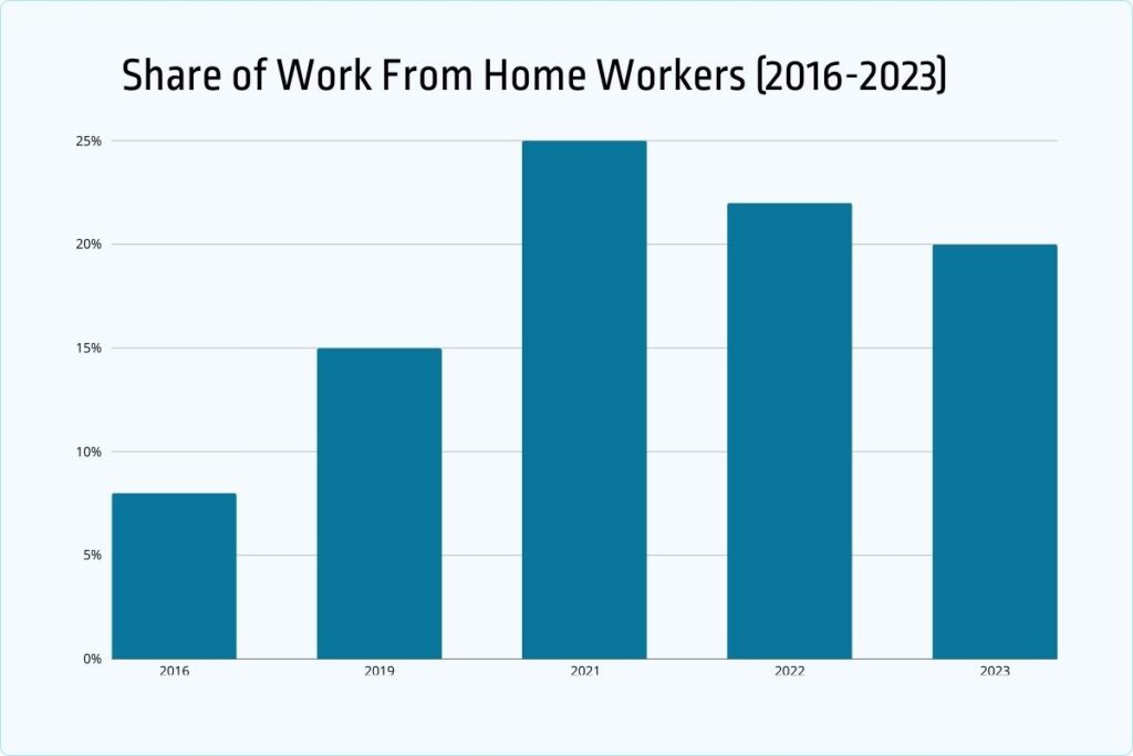 share of work from home workers