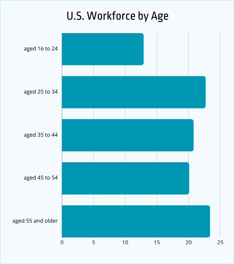 U.S. workforce by age