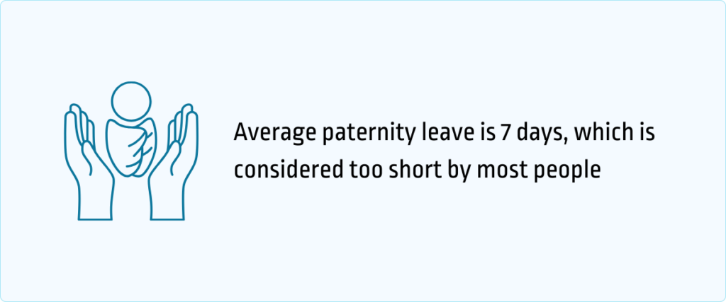 average paternity leave is 7 days, which is considered too short by most people