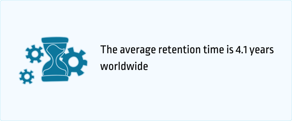average retention time is 4.1 years worldwide