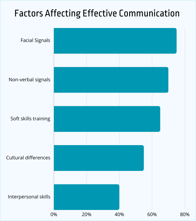 factors affecting effective communication