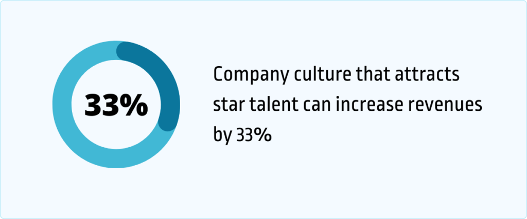 company culture that attracts star talent can increase revenues