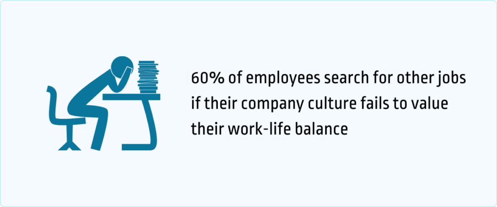 60% of employees search for other jobs if their company culture fails to value their work-life balance