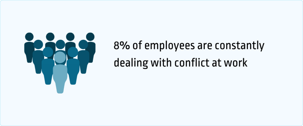 *% of employees are constantly dealing with conflict at work
