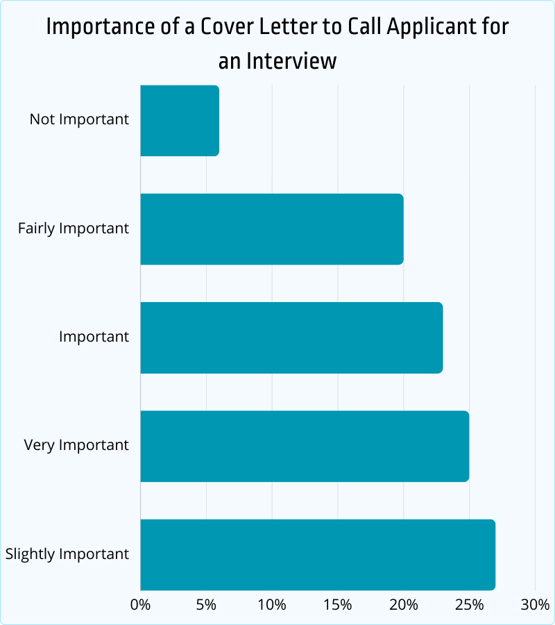 importance of a cover letter to call applicant for an interview