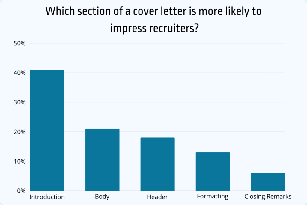 which section of a cove letter is more likely to impress recruiters
