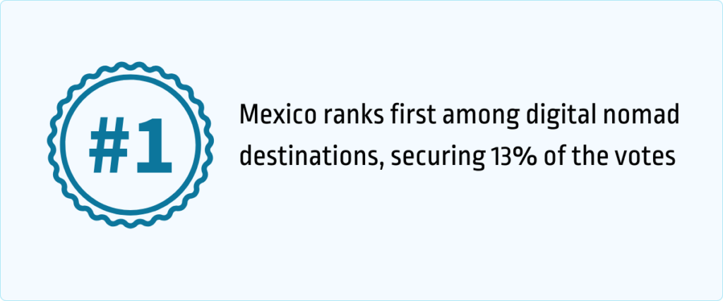 mexico ranks first among digital nomad destinations