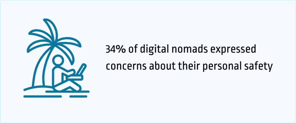 34% of digital nomads expressed concerns about their personal safety