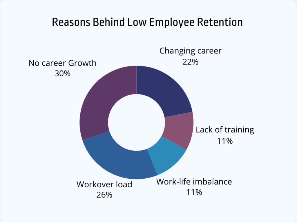 reasons behind low employee retention