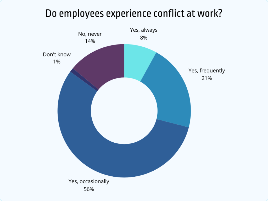 do employees experience conflict at work