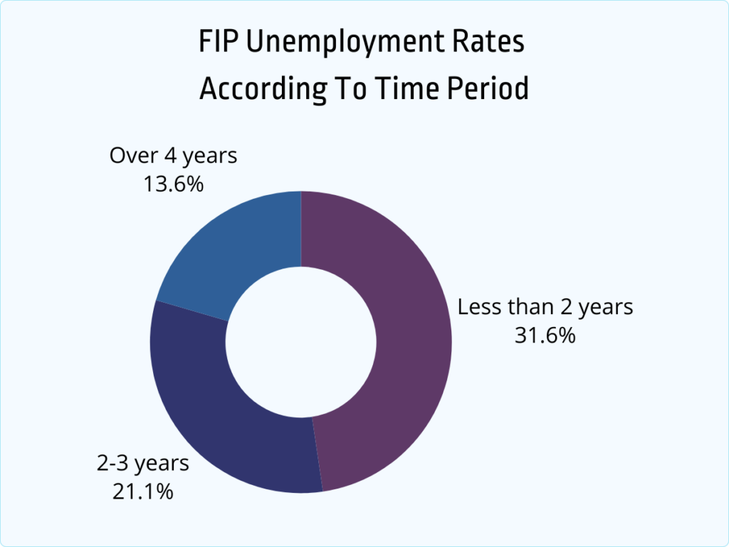 FIP unemployment rates according to time period