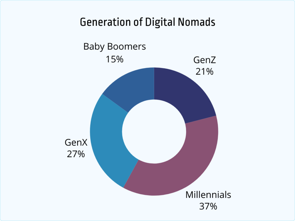 generation of digital nomads