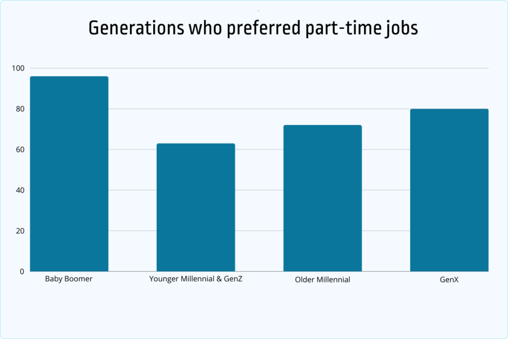 generations who preferred part-time jobs