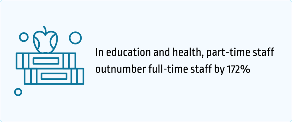 in education and health, part-time staff outnumber full-time staff